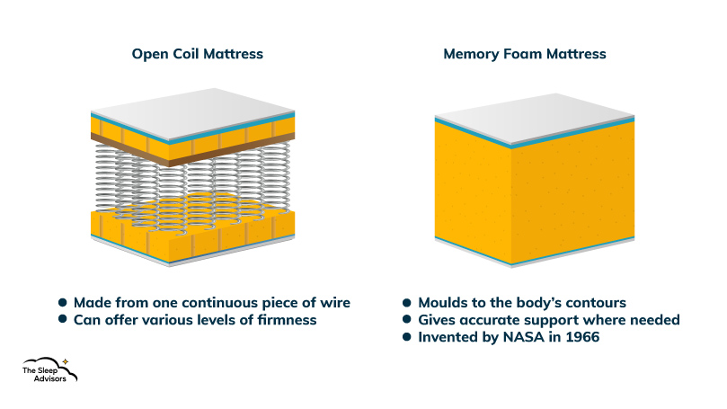 En illustration, der viser forskellene mellem memory foam- og open coil-madrasser.